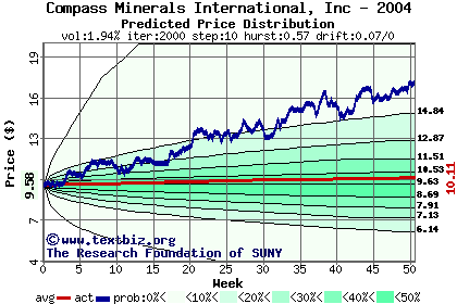 Predicted price distribution