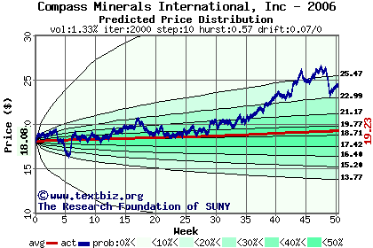 Predicted price distribution