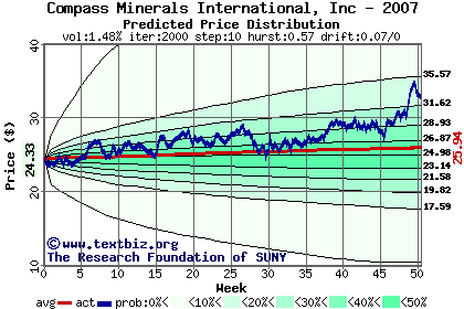 Predicted price distribution