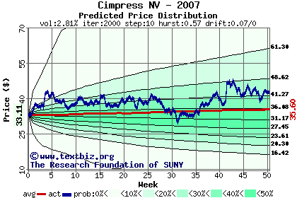 Predicted price distribution