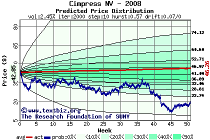 Predicted price distribution