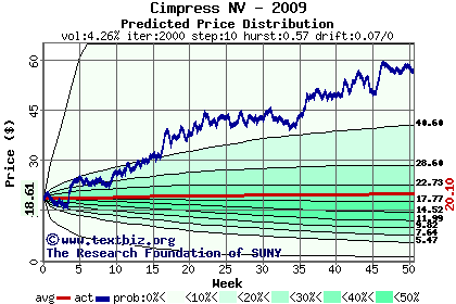 Predicted price distribution