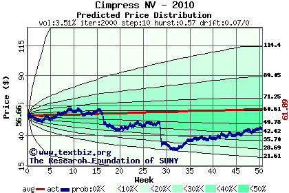 Predicted price distribution