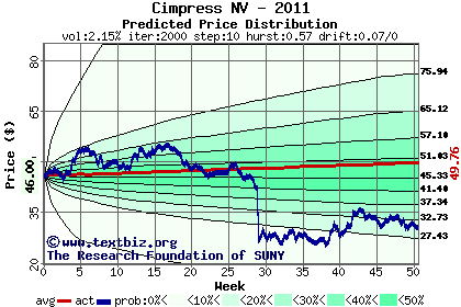 Predicted price distribution