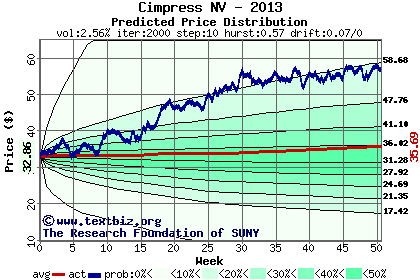 Predicted price distribution