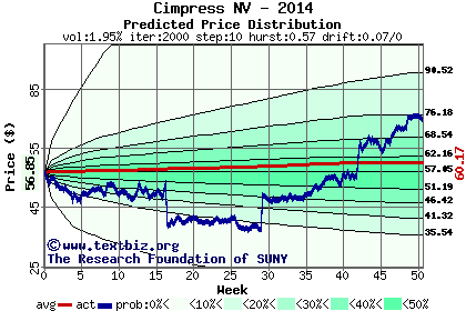 Predicted price distribution