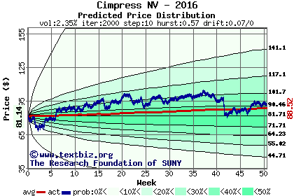 Predicted price distribution