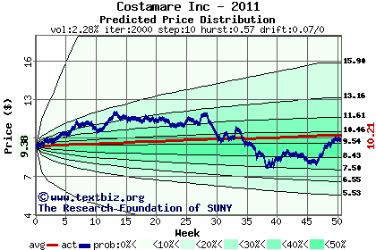 Predicted price distribution