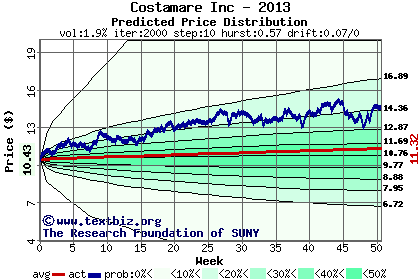 Predicted price distribution