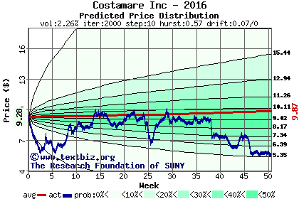 Predicted price distribution