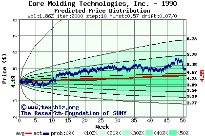 Predicted price distribution