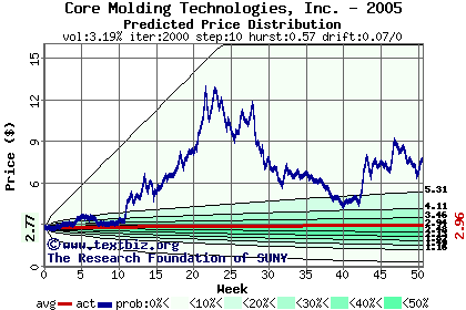 Predicted price distribution