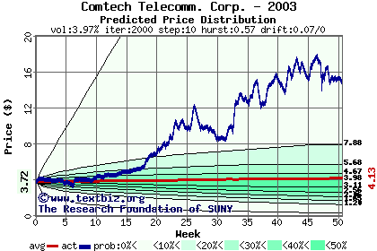 Predicted price distribution