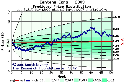 Predicted price distribution