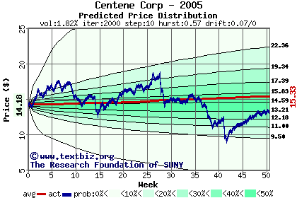 Predicted price distribution