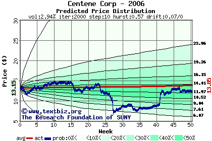 Predicted price distribution