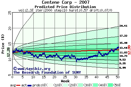 Predicted price distribution