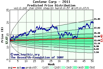 Predicted price distribution