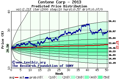 Predicted price distribution