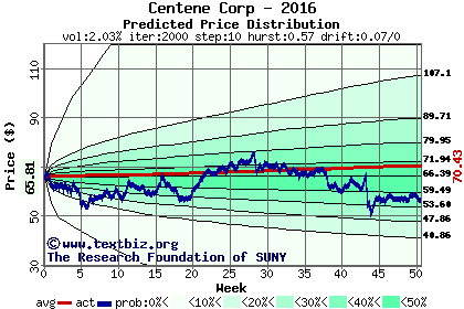 Predicted price distribution