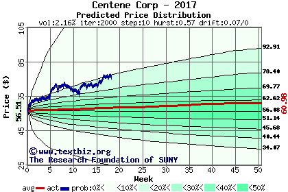 Predicted price distribution