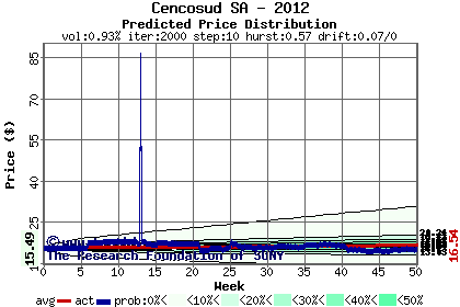 Predicted price distribution