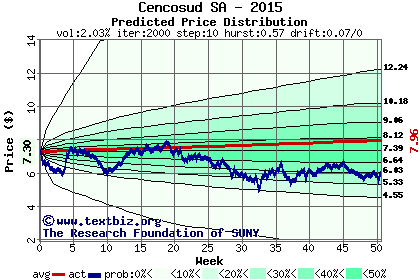 Predicted price distribution