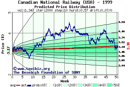 Predicted price distribution