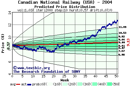 Predicted price distribution