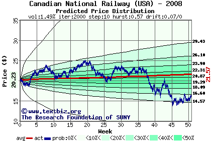 Predicted price distribution