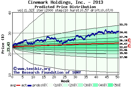 Predicted price distribution