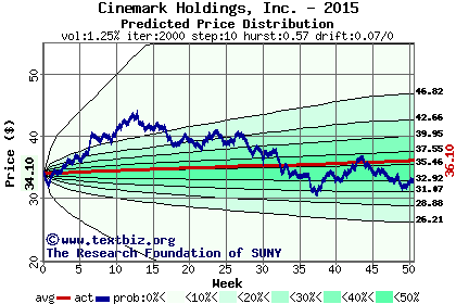 Predicted price distribution