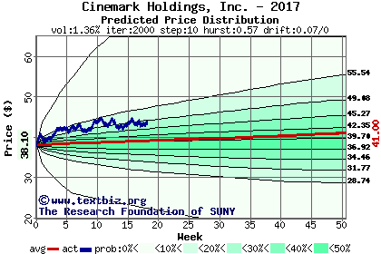 Predicted price distribution