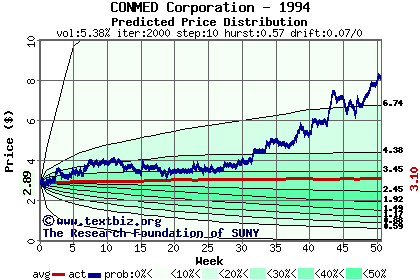 Predicted price distribution