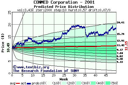 Predicted price distribution