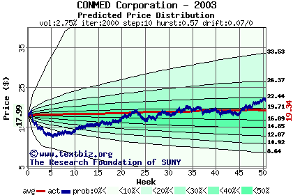 Predicted price distribution