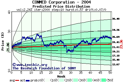 Predicted price distribution