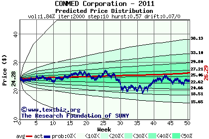 Predicted price distribution