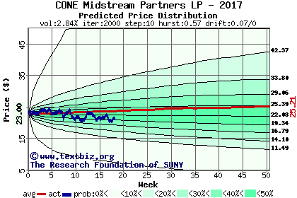 Predicted price distribution