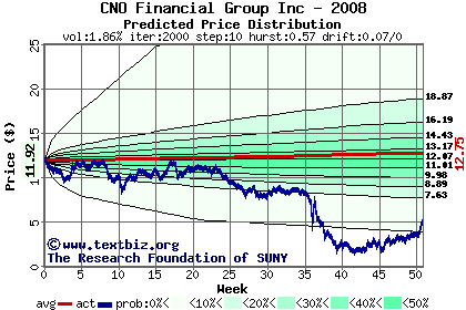 Predicted price distribution