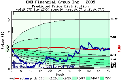 Predicted price distribution