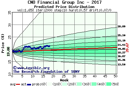 Predicted price distribution