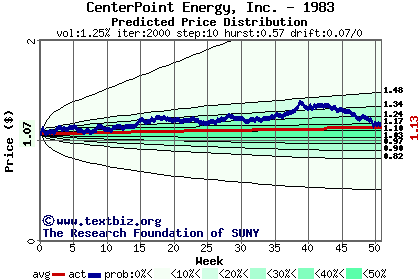 Predicted price distribution