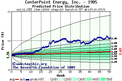 Predicted price distribution