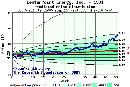 Predicted price distribution