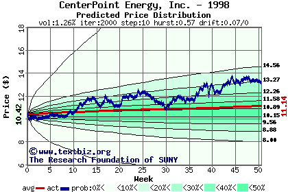 Predicted price distribution