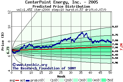 Predicted price distribution