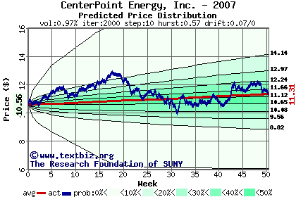 Predicted price distribution