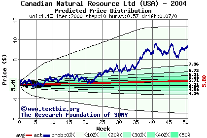 Predicted price distribution