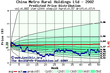 Predicted price distribution